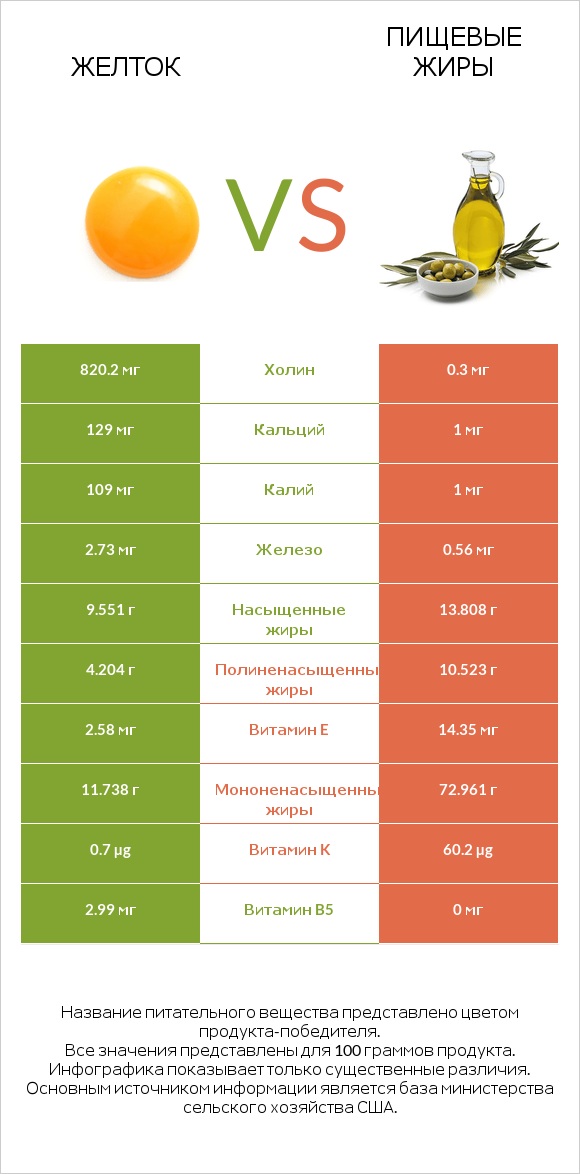 Желток vs Пищевые жиры infographic