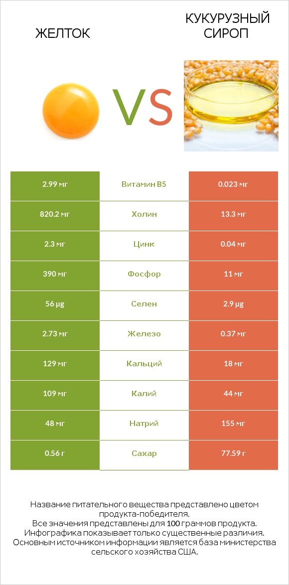 Желток vs Кукурузный сироп infographic