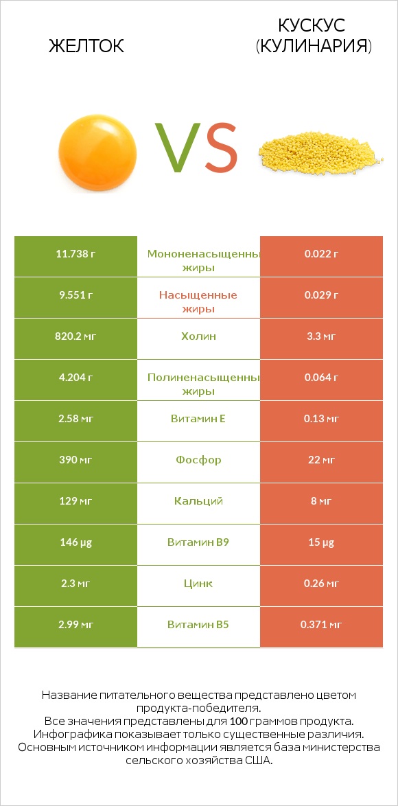Желток vs Кускус (кулинария) infographic