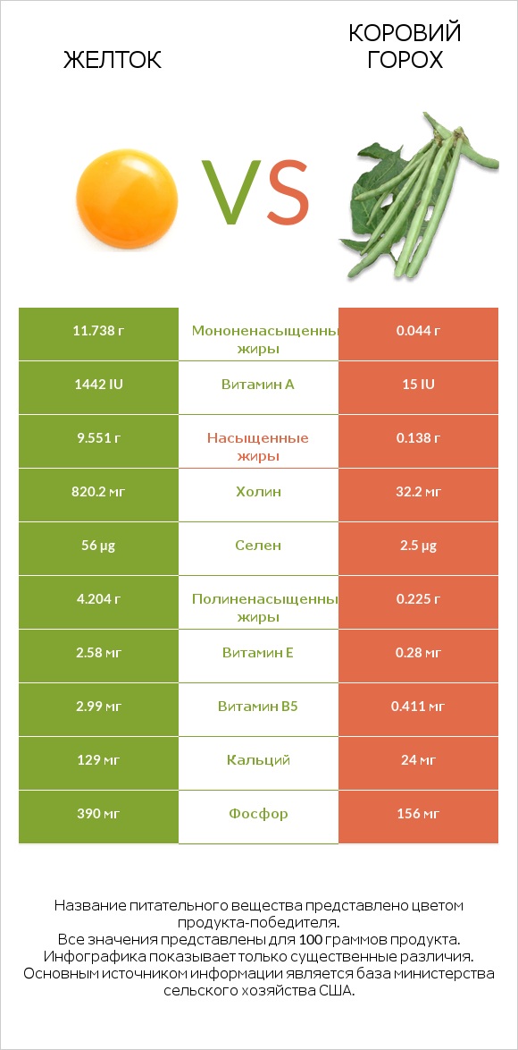 Желток vs Коровий горох infographic