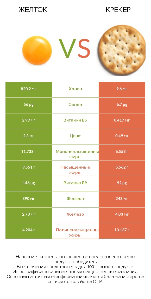 Желток vs Крекер infographic