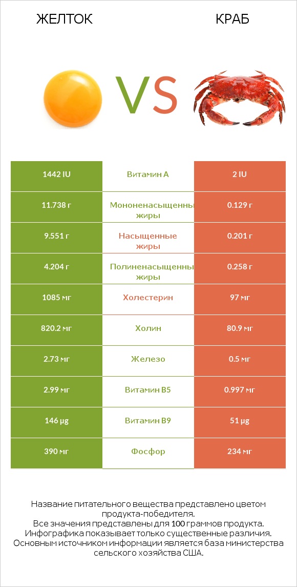 Желток vs Краб infographic