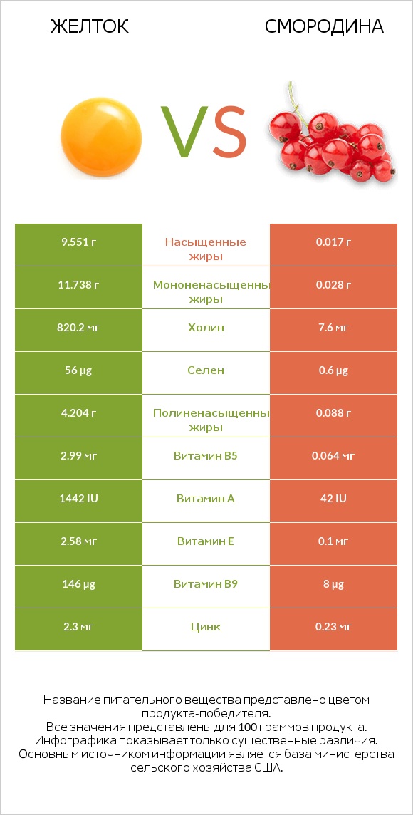 Желток vs Смородина infographic