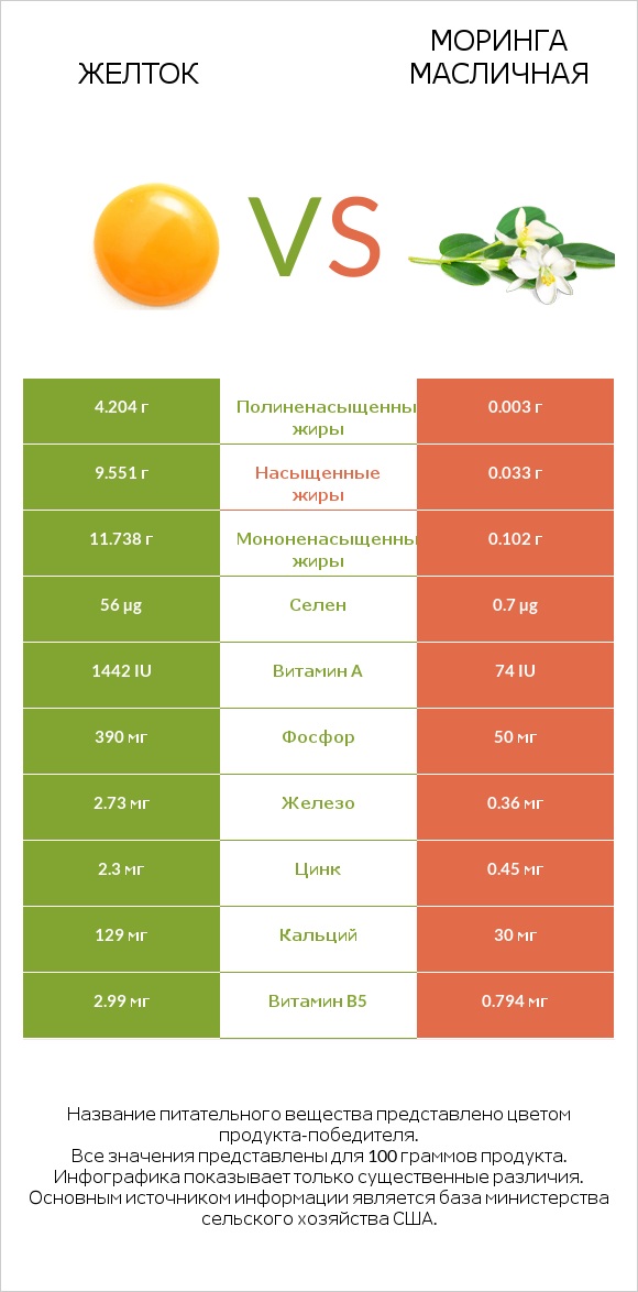 Желток vs Моринга масличная infographic