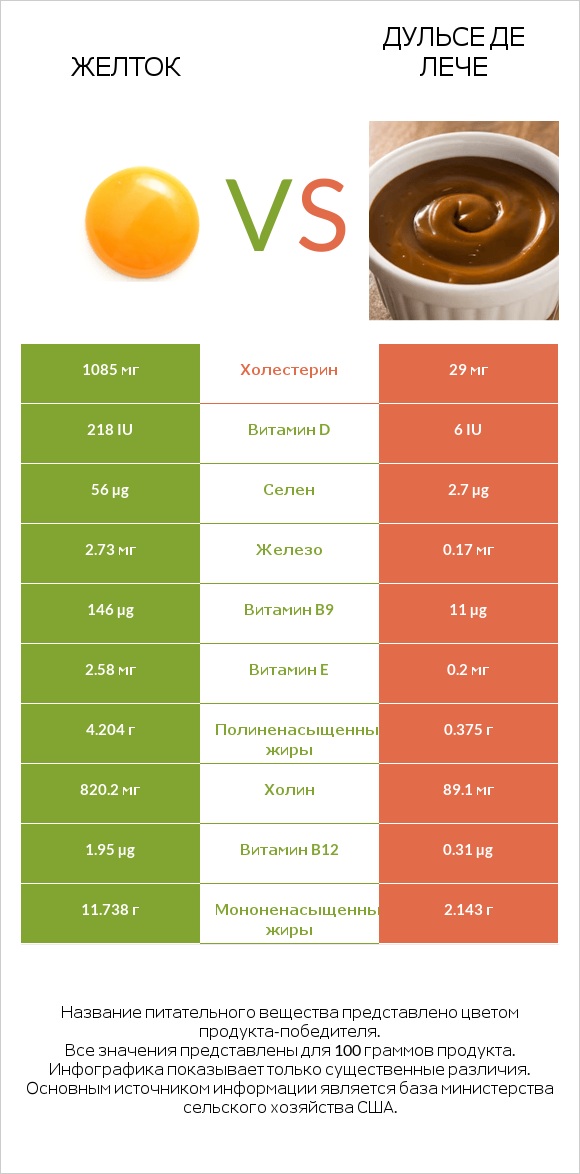 Желток vs Дульсе де Лече infographic