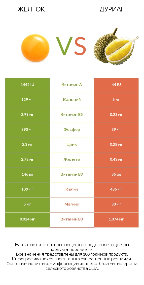 Желток vs Дуриан infographic
