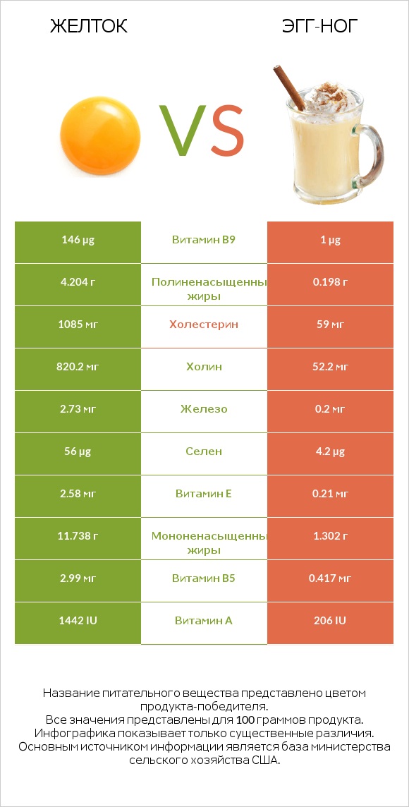 Желток vs Эгг-ног infographic