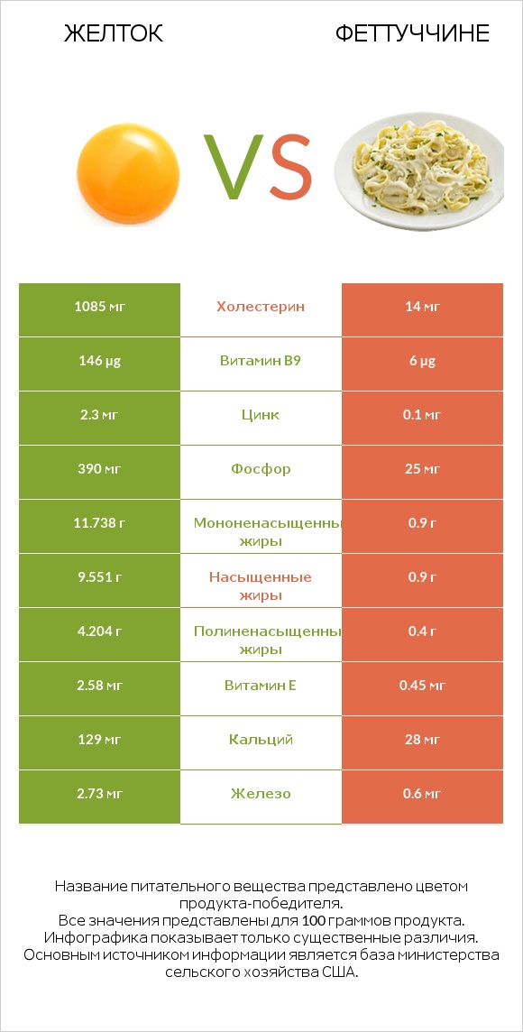 Желток vs Феттуччине infographic