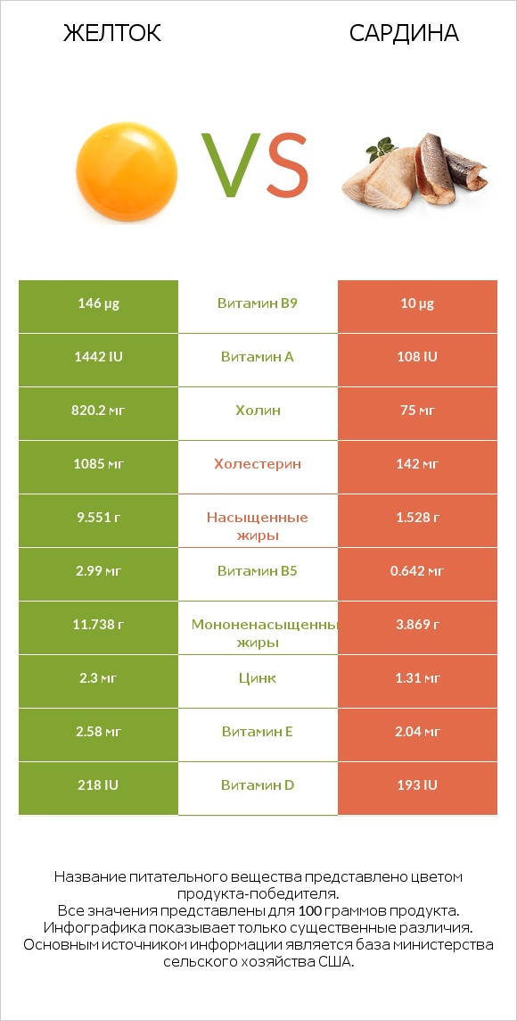 Желток vs Сардина infographic