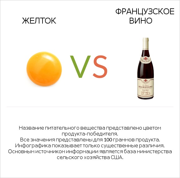 Желток vs Французское вино infographic