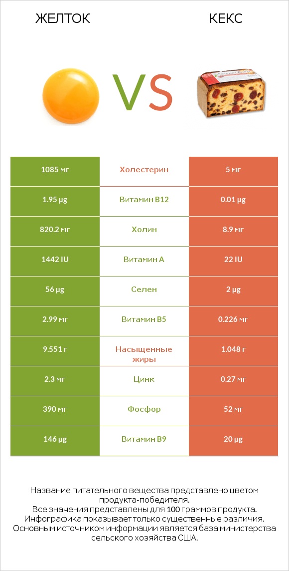 Желток vs Кекс infographic