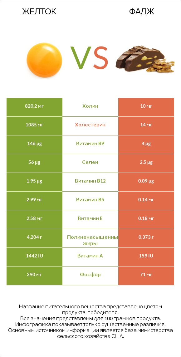 Желток vs Фадж infographic