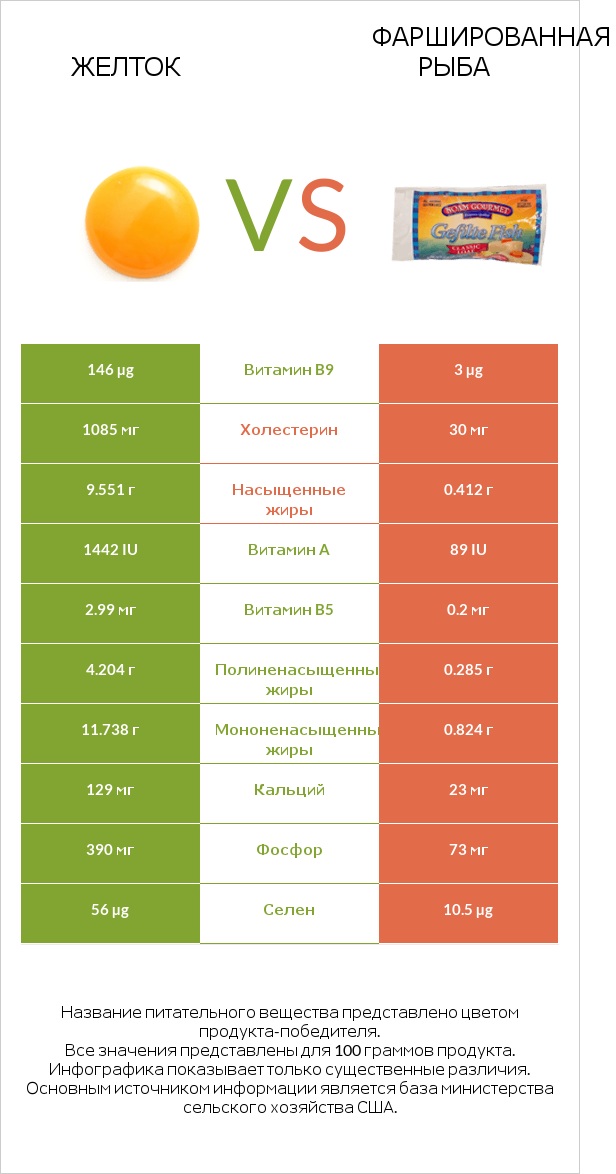 Желток vs Фаршированная рыба infographic