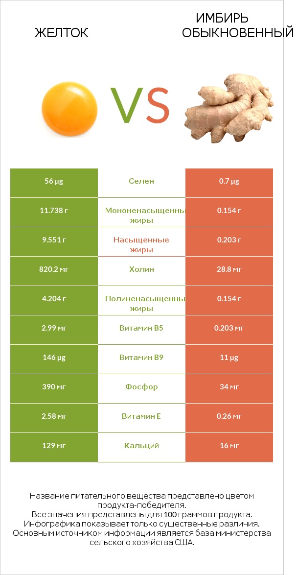 Желток vs Имбирь обыкновенный infographic