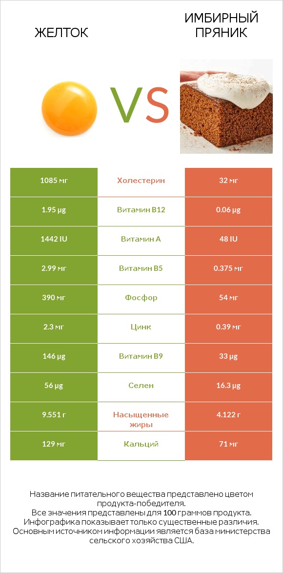 Желток vs Имбирный пряник infographic