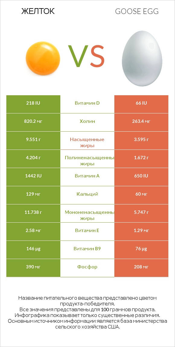 Желток vs Goose egg infographic