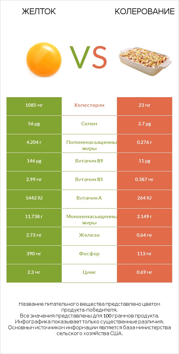 Желток vs Колерование infographic