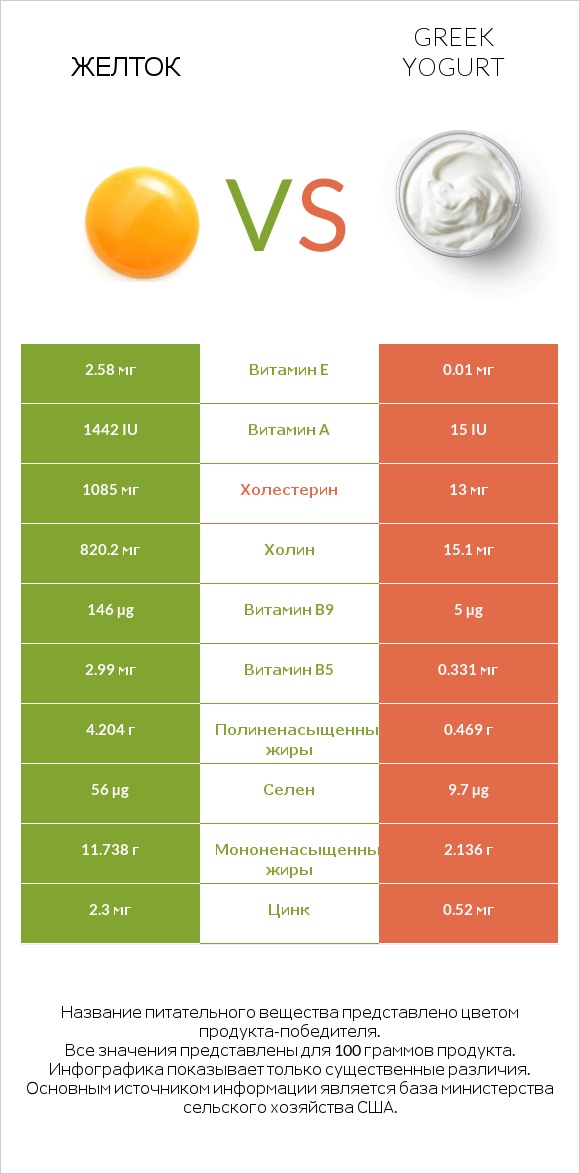 Желток vs Greek yogurt infographic