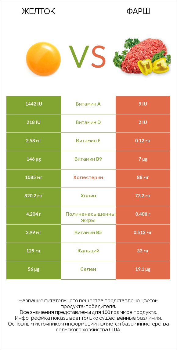 Желток vs Фарш infographic