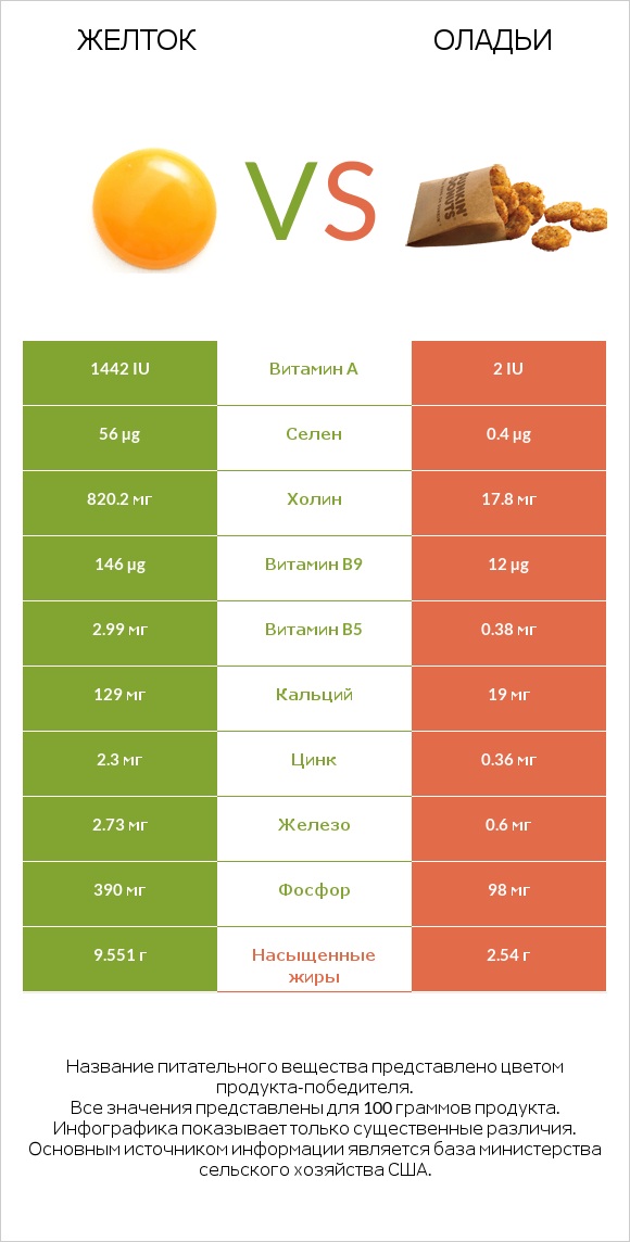 Желток vs Оладьи infographic