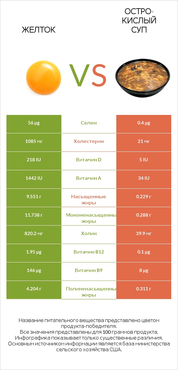Желток vs Остро-кислый суп infographic
