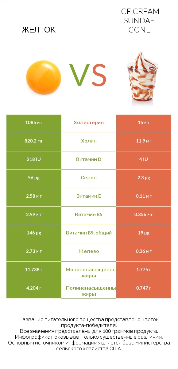 Желток vs Ice cream sundae cone infographic