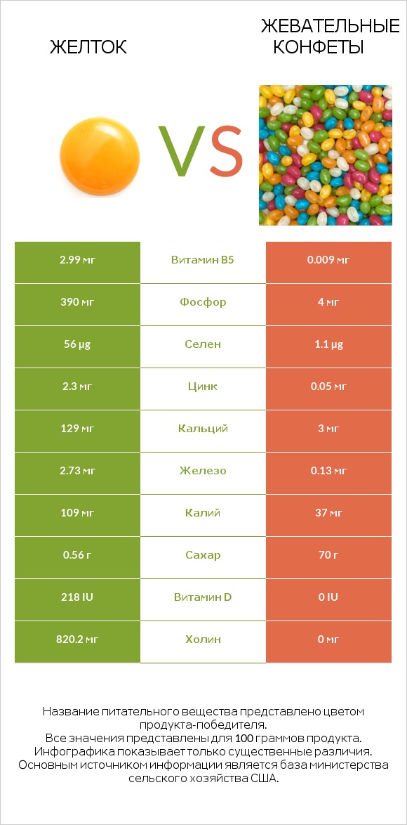Желток vs Жевательные конфеты infographic