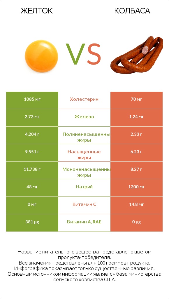 Желток vs Колбаса infographic