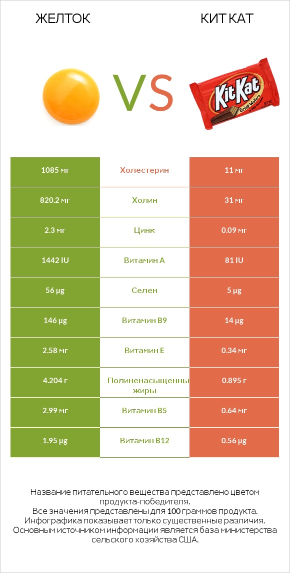 Желток vs Кит Кат infographic