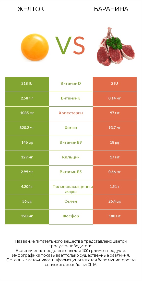 Желток vs Баранина infographic