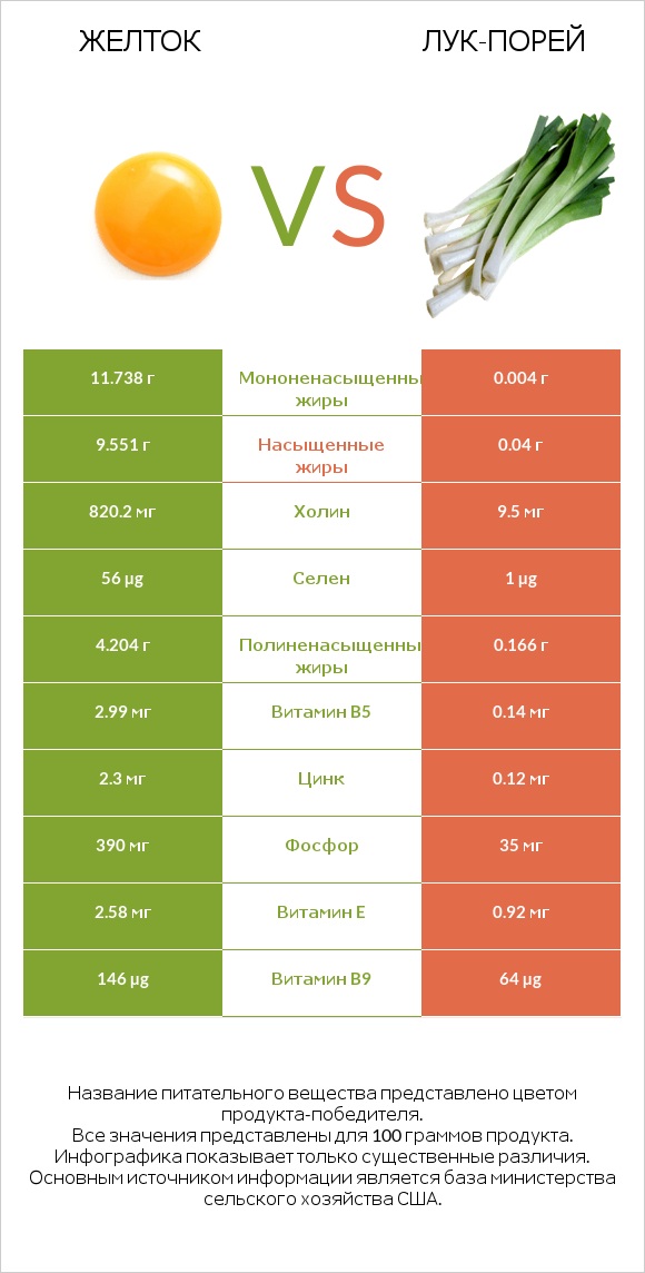 Желток vs Лук-порей infographic