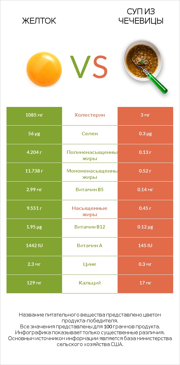 Желток vs Суп из чечевицы infographic