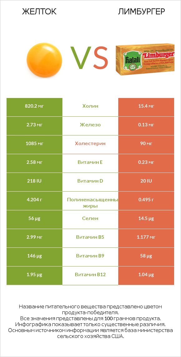 Желток vs Лимбургер infographic