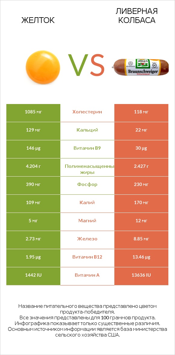 Желток vs Ливерная колбаса infographic
