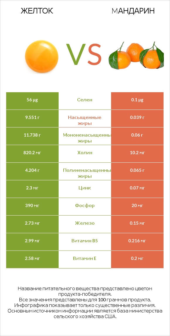 Желток vs Mандарин infographic