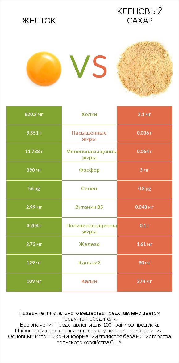 Желток vs Кленовый сахар infographic