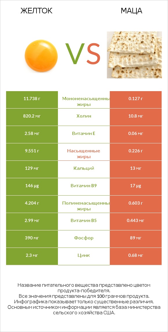 Желток vs Маца infographic