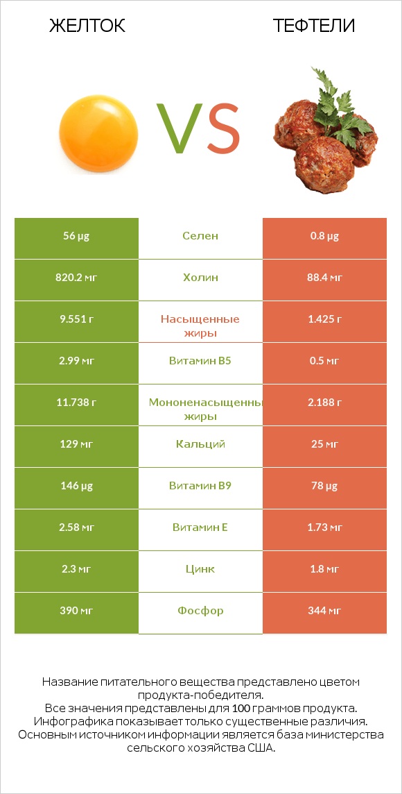 Желток vs Тефтели infographic