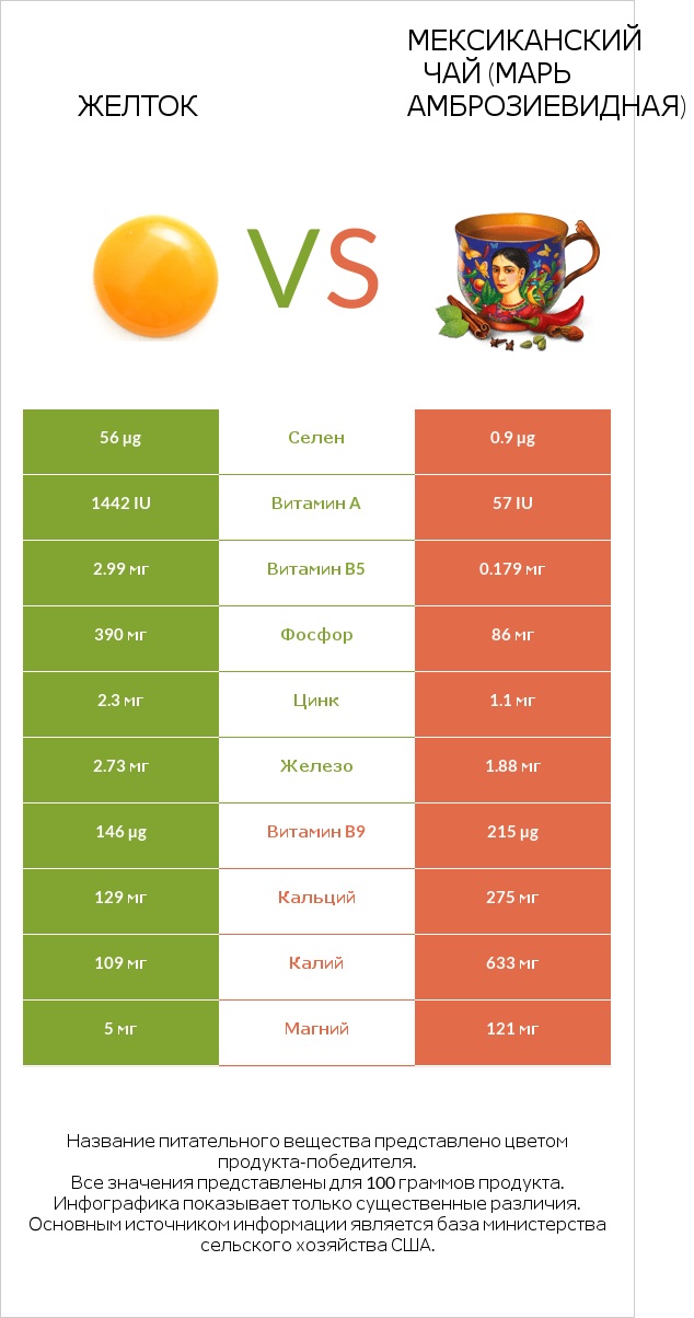 Желток vs Мексиканский чай (Марь амброзиевидная) infographic