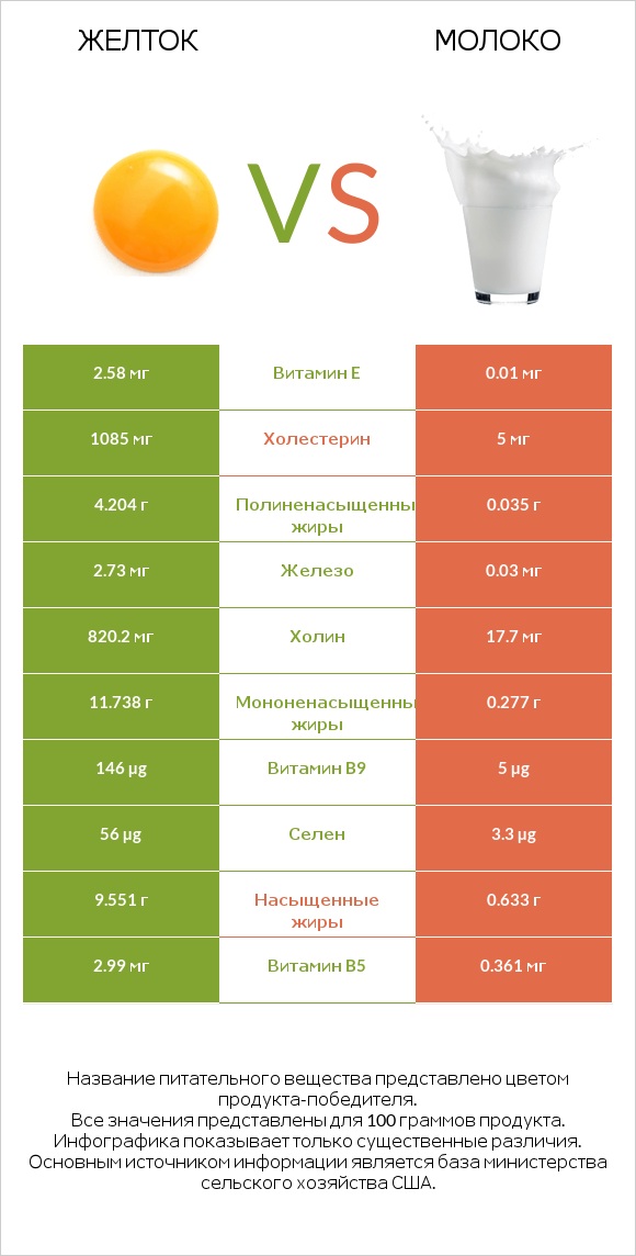 Желток vs Молоко infographic