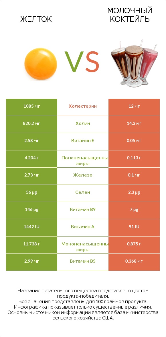 Желток vs Молочный коктейль infographic