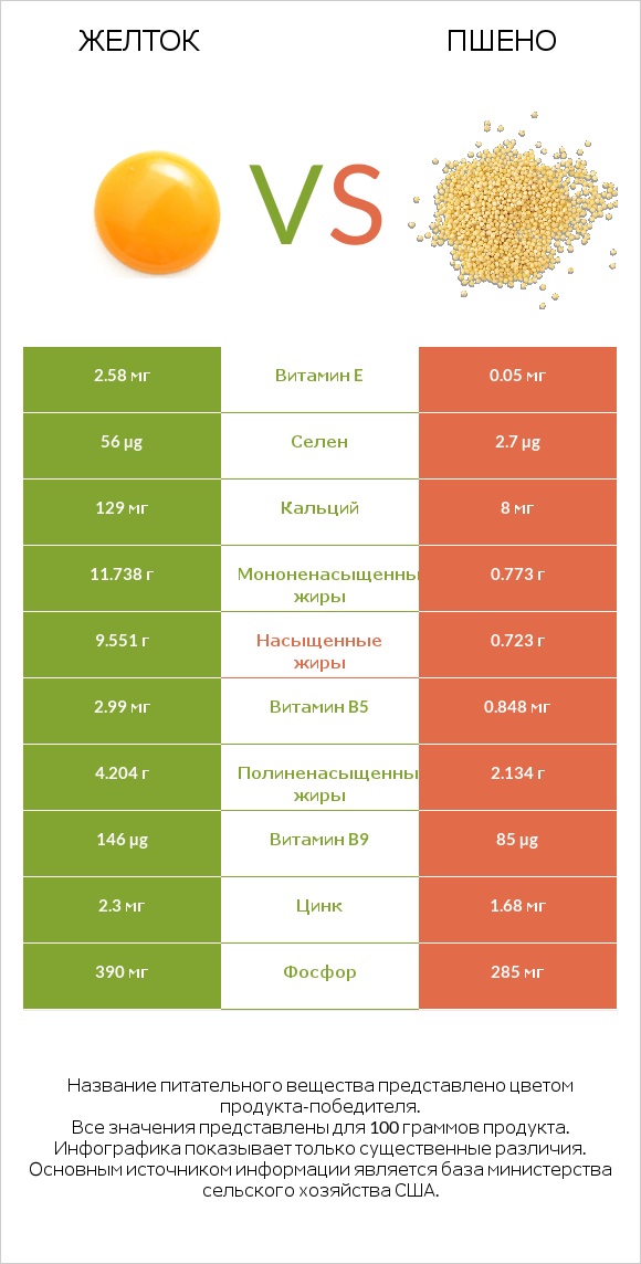 Желток vs Пшено infographic