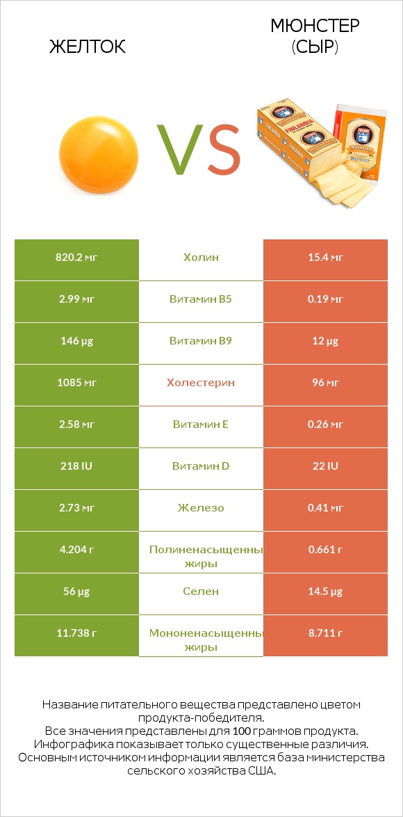 Желток vs Мюнстер (сыр) infographic