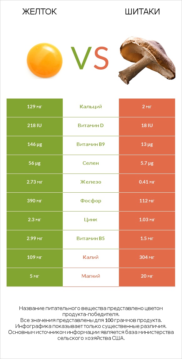 Желток vs Шитаки infographic