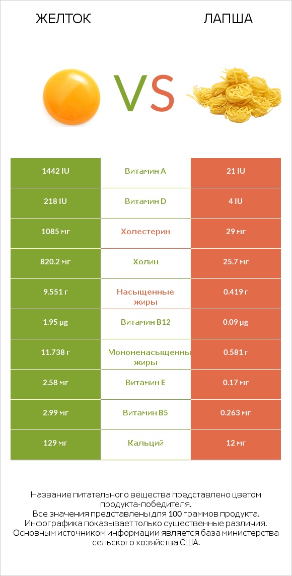 Желток vs Лапша infographic