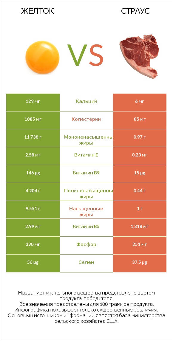Желток vs Страус infographic