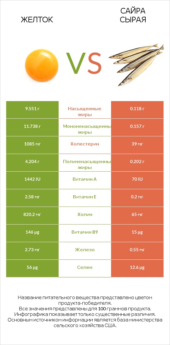 Желток vs Сайра сырая infographic