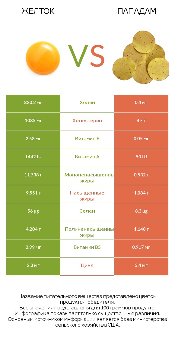 Желток vs Пападам infographic