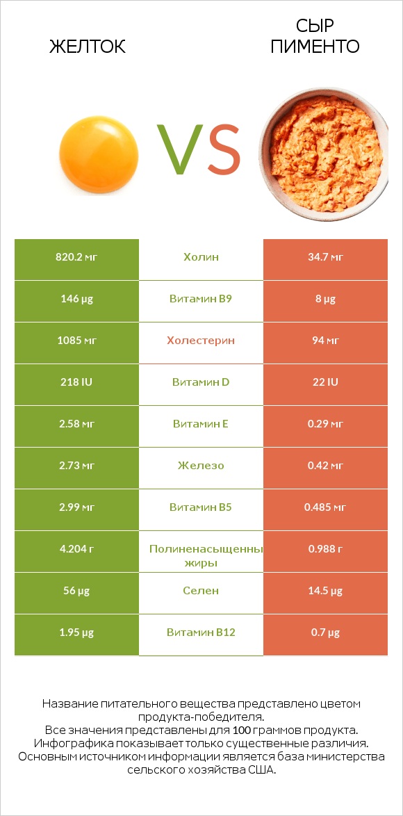 Желток vs Сыр Пименто infographic