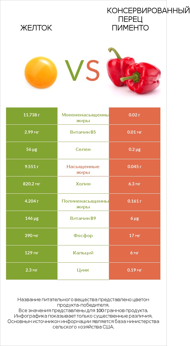 Желток vs Консервированный перец пименто infographic